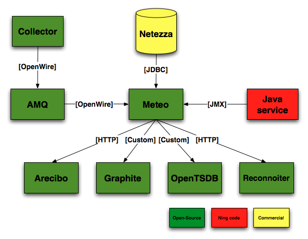 Realtime Analytics at Ning